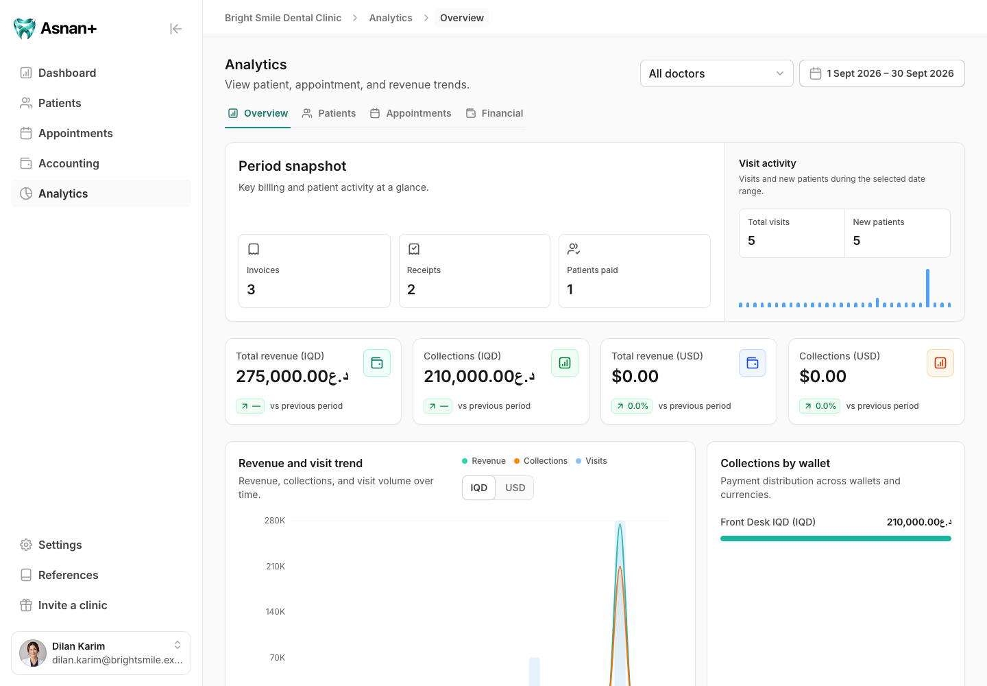 Analytics Overview showing period totals, visit activity, collections by wallet, and revenue and visit trends.