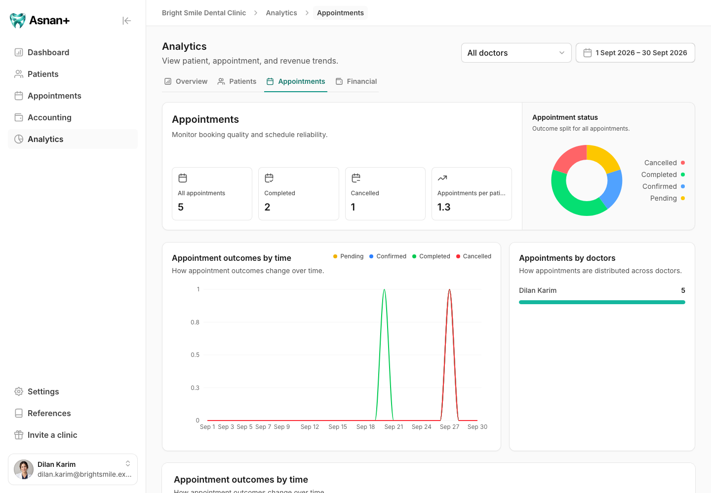 Appointments analytics with appointment totals, status distribution, doctor distribution, and outcomes by time.