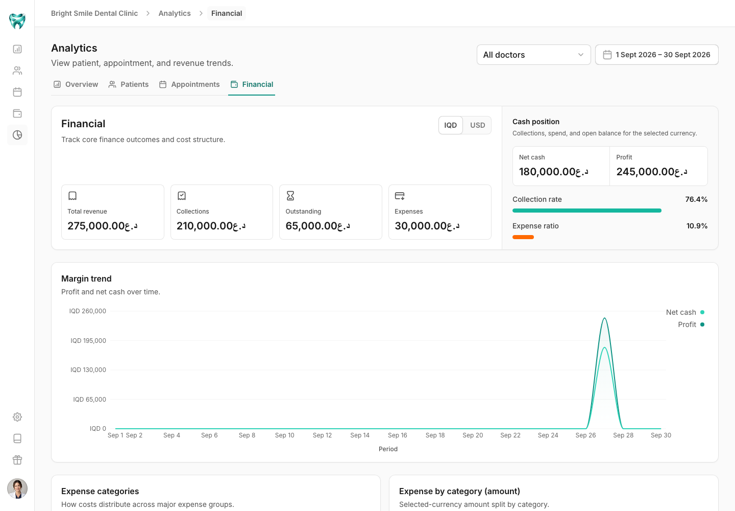 Financial analytics with IQD revenue, collections, outstanding balances, expenses, cash position, and profit and net cash trends.
