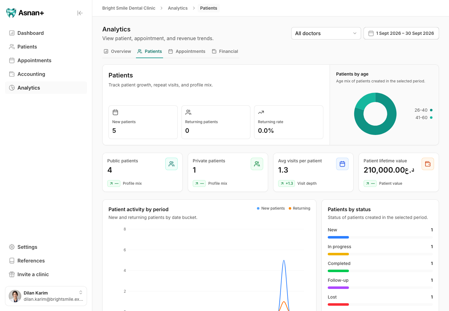 Patients analytics with patient growth cards and age, status, and activity charts for the selected period.
